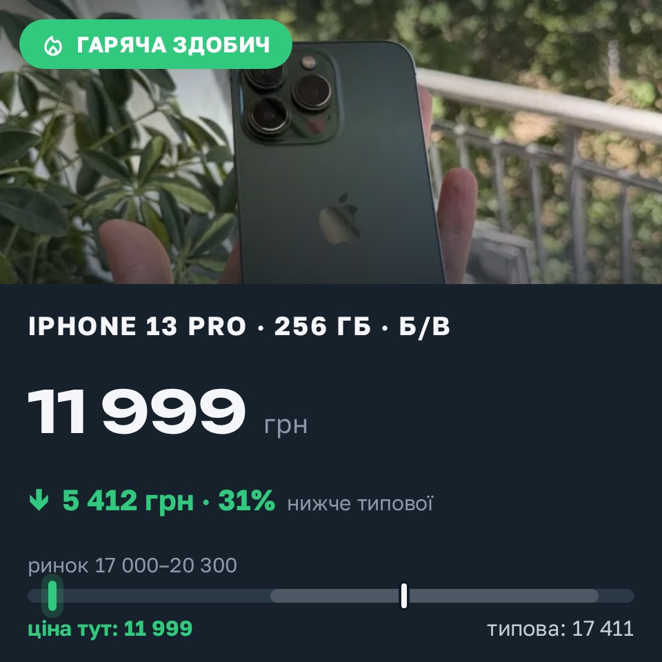 Знахідка Trofey: iPhone 13 Pro 256 ГБ б/у за 11 999 грн — на 6 801 грн (−31%) нижче ринку. Харків, 30.08 11:32.