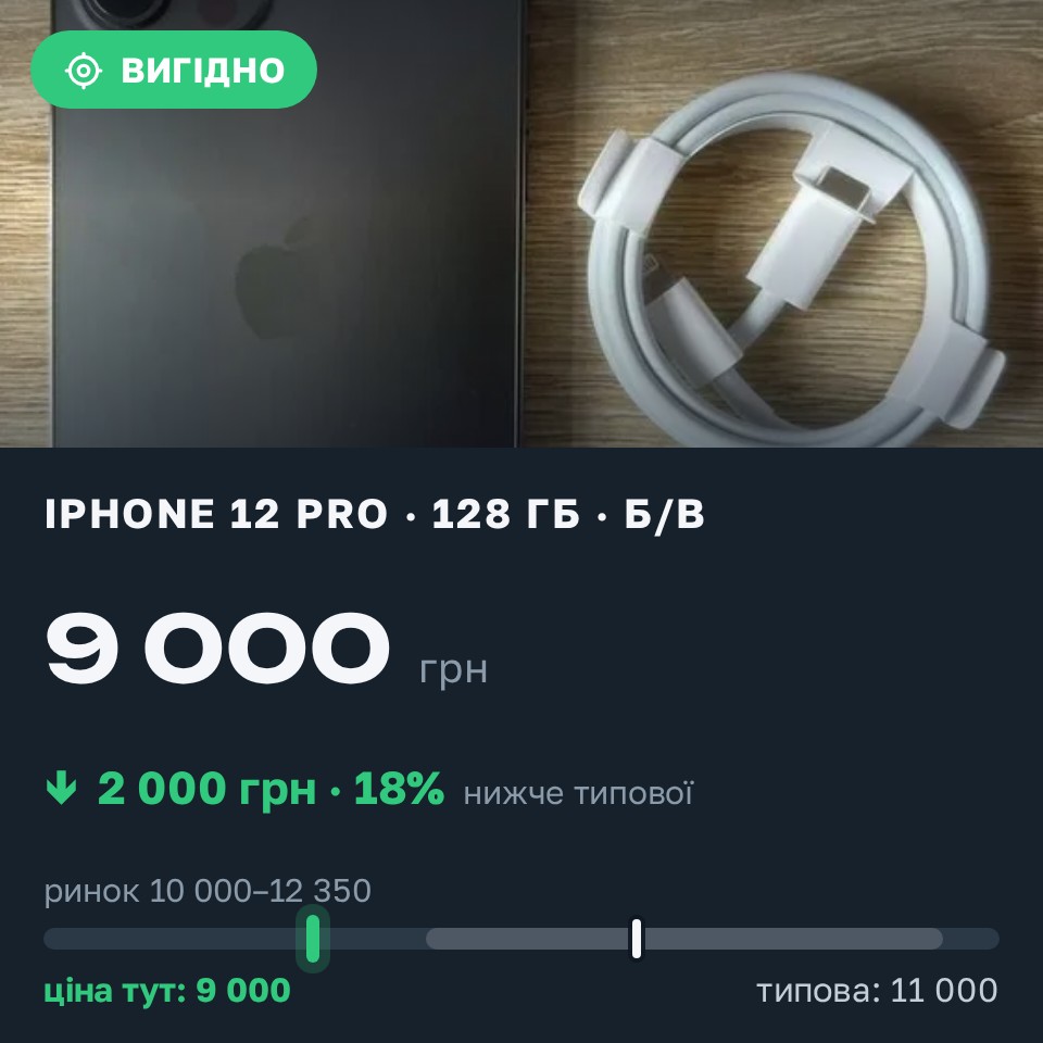 Знахідка Trofey: iPhone 12 Pro 128 ГБ б/у за 9 000 грн — на 2 000 грн (−18%) нижче ринку. Київ, 30.08 11:42.