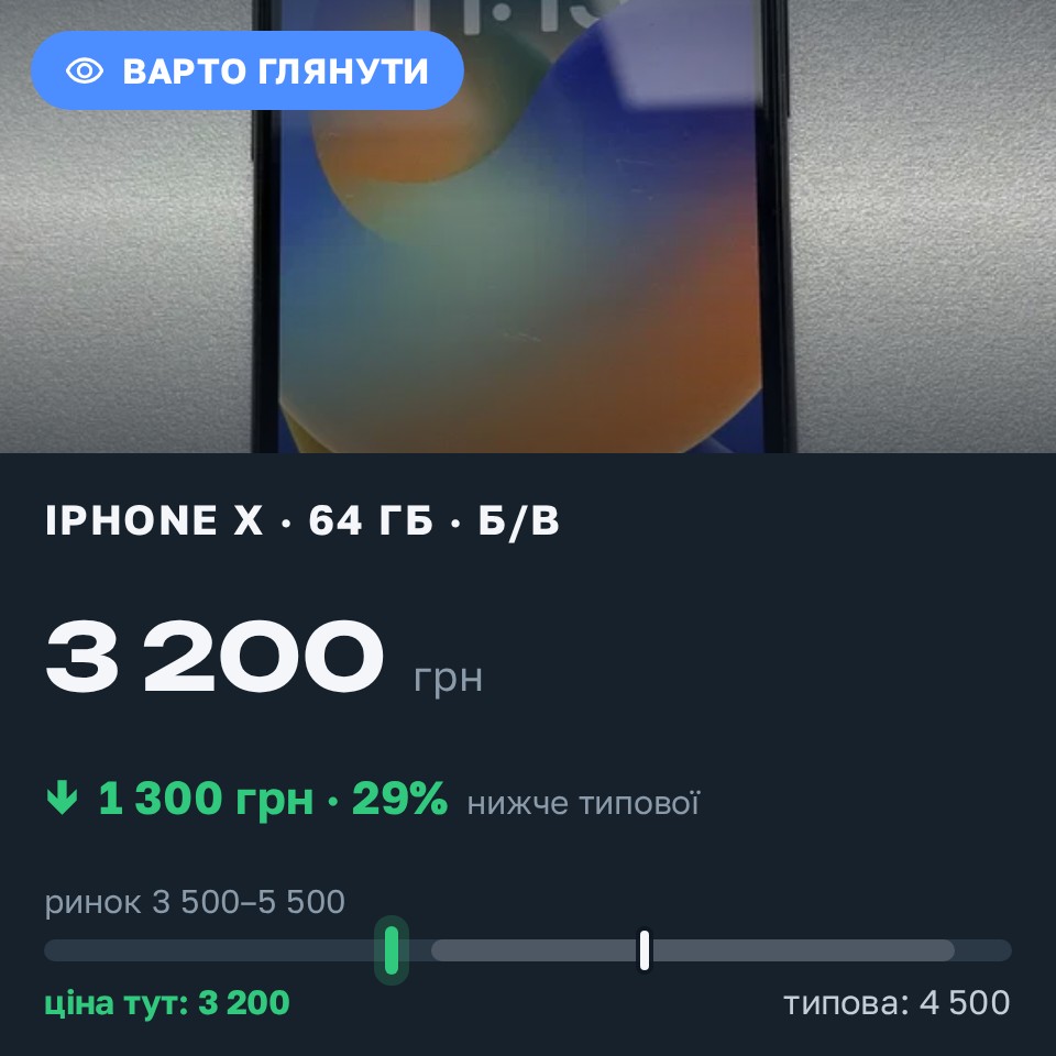 Знахідка Trofey: iPhone X 64 ГБ б/у за 3 200 грн — на 1 300 грн (−29%) нижче ринку. Київ, 30.08 11:43.