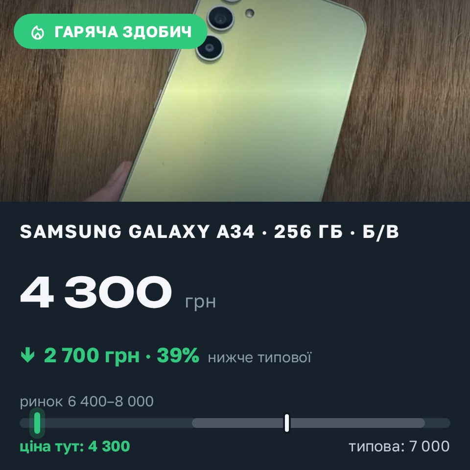 Знахідка Trofey: Galaxy A34 256 ГБ б/у за 4 300 грн — на 2 700 грн (−39%) нижче ринку. Рівне, 30.08 11:43.