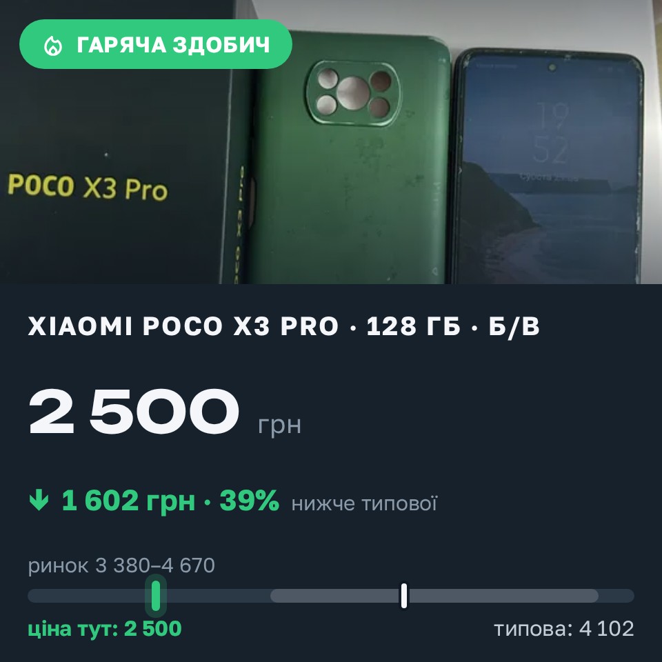 Знахідка Trofey: Poco X3 Pro 128 ГБ б/у за 2 500 грн — на 1 602 грн (−39%) нижче ринку. Хмільник, 30.08 11:43.