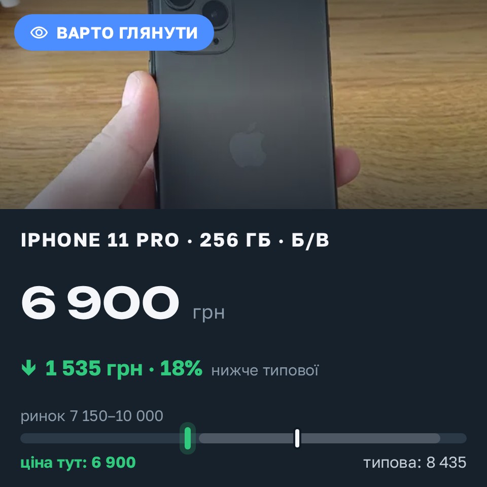 Знахідка Trofey: iPhone 11 Pro 256 ГБ б/у за 6 900 грн — на 2 100 грн (−18%) нижче ринку. Вінниця, 30.08 11:53.