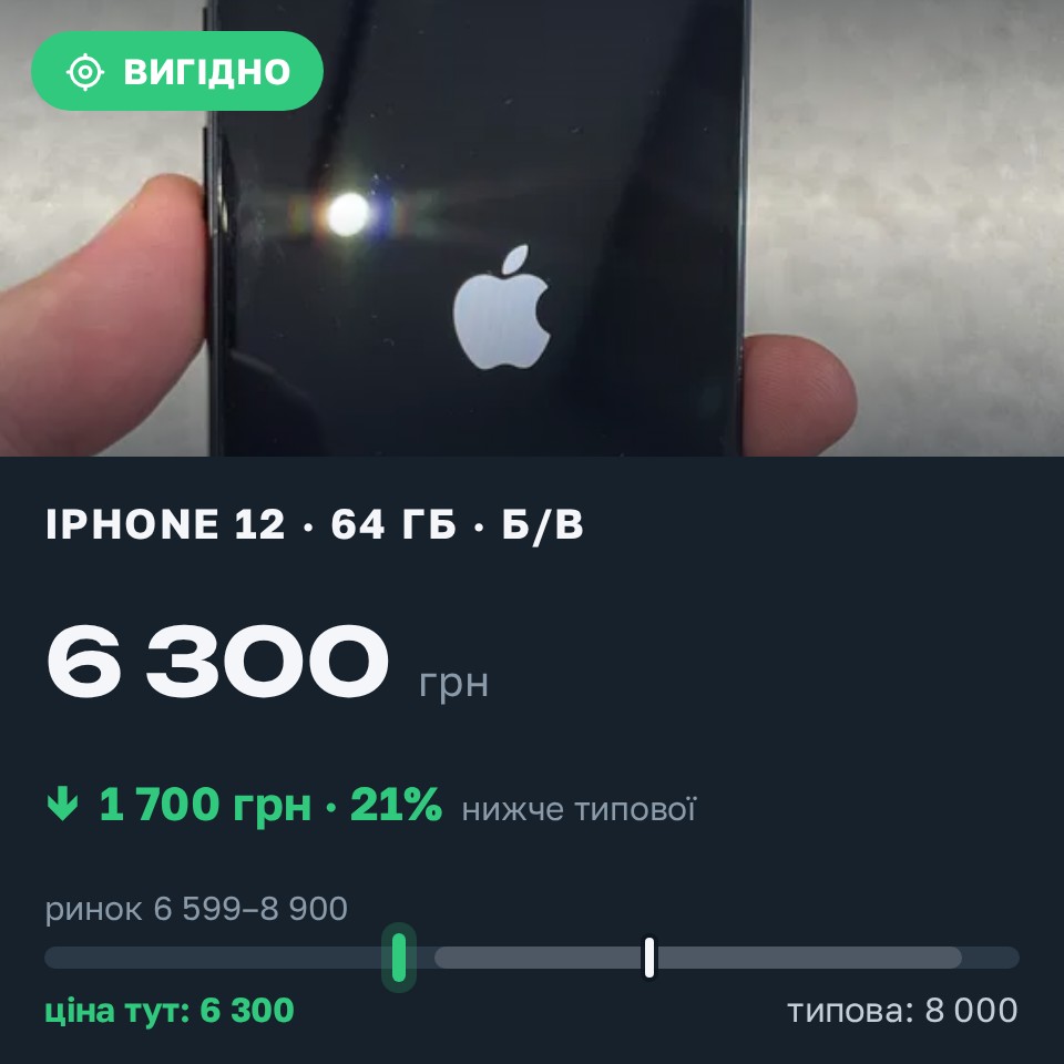 Знахідка Trofey: iPhone 12 64 ГБ б/у за 6 300 грн — на 1 700 грн (−21%) нижче ринку. Бориспіль, 30.08 11:55.