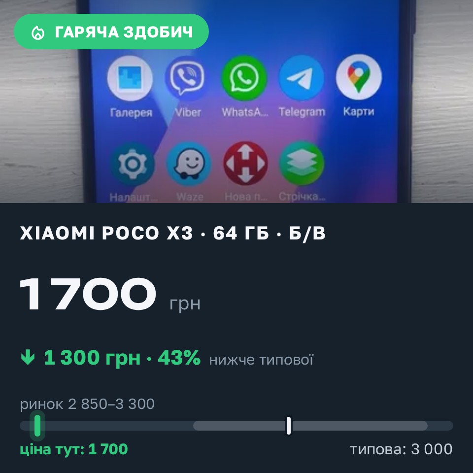 Знахідка Trofey: Poco X3 64 ГБ б/у за 1 700 грн — на 1 300 грн (−43%) нижче ринку. Кам'янка-Бузька, 30.08 11:57.