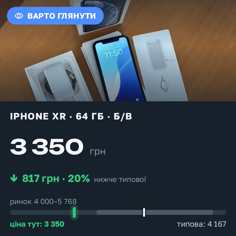 Знахідка Trofey: iPhone XR 64 ГБ б/у за 3 350 грн — на 1 150 грн (−20%) нижче ринку. Чернігів, 30.08 12:14.
