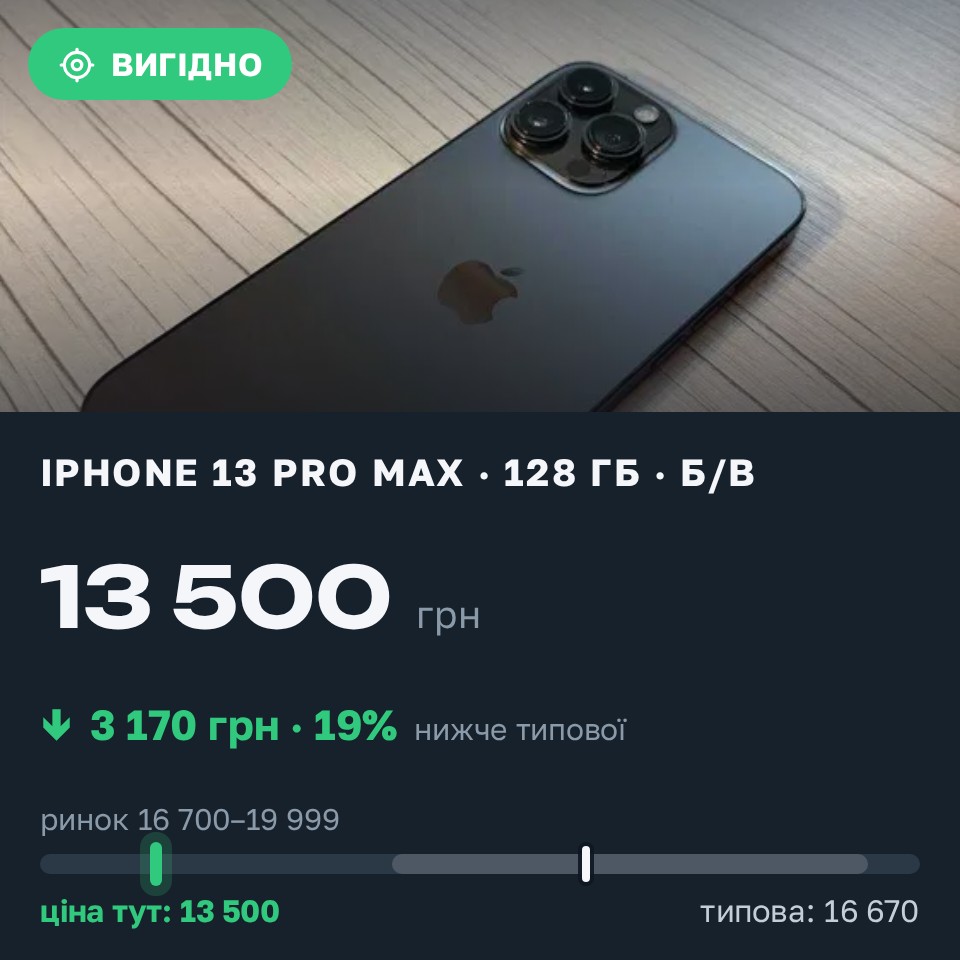 Знахідка Trofey: iPhone 13 Pro Max 128 ГБ б/у за 13 500 грн — на 4 500 грн (−19%) нижче ринку. Київ, 30.08 12:14.