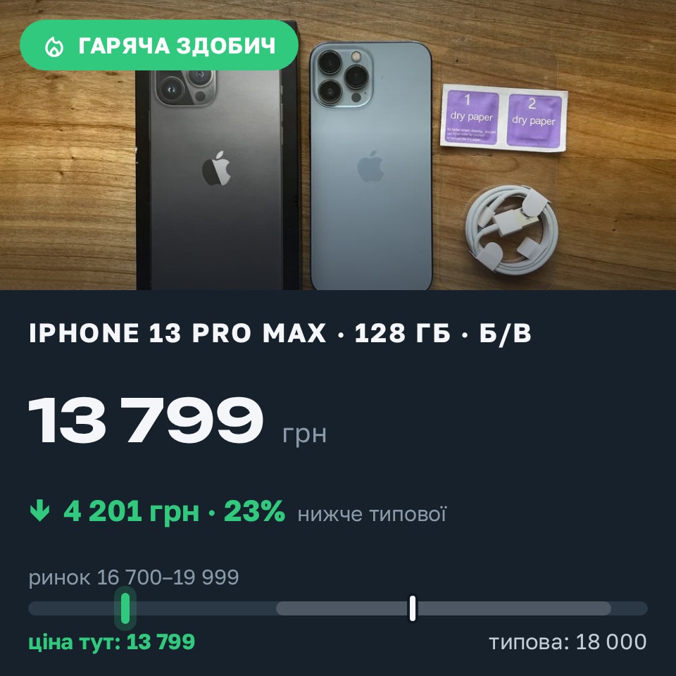 Знахідка Trofey: iPhone 13 Pro Max 128 ГБ б/у за 13 799 грн — на 4 201 грн (−23%) нижче ринку. Львів, 30.08 12:17.