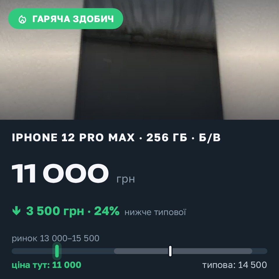Знахідка Trofey: iPhone 12 Pro Max 256 ГБ б/у за 11 000 грн — на 3 500 грн (−24%) нижче ринку. Київ, 30.08 12:20.