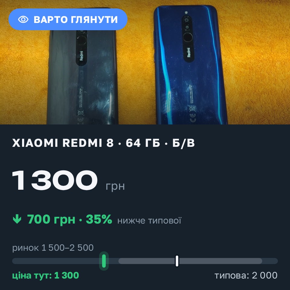Знахідка Trofey: Redmi 8 64 ГБ б/у за 1 300 грн — на 700 грн (−35%) нижче ринку. Українка, 30.08 12:22.
