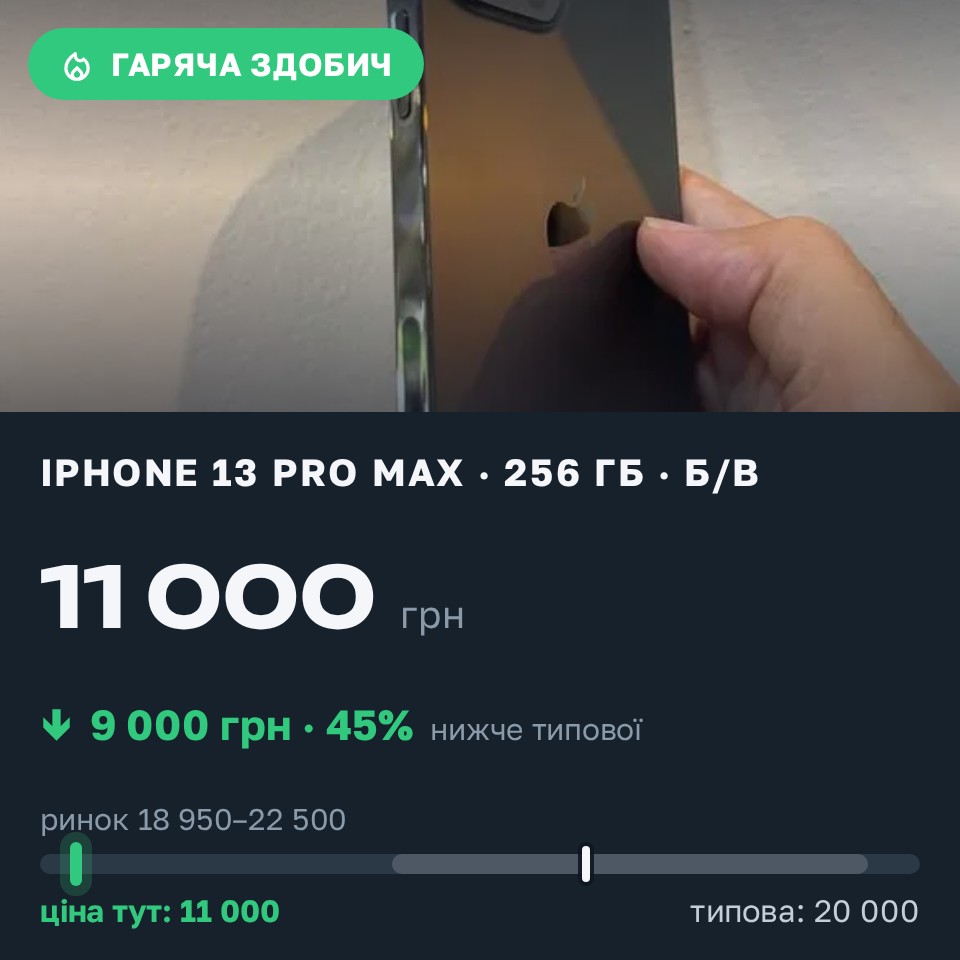 Знахідка Trofey: iPhone 13 Pro Max 256 ГБ б/у за 11 000 грн — на 9 000 грн (−45%) нижче ринку. Кулиничі, 30.08 12:26.