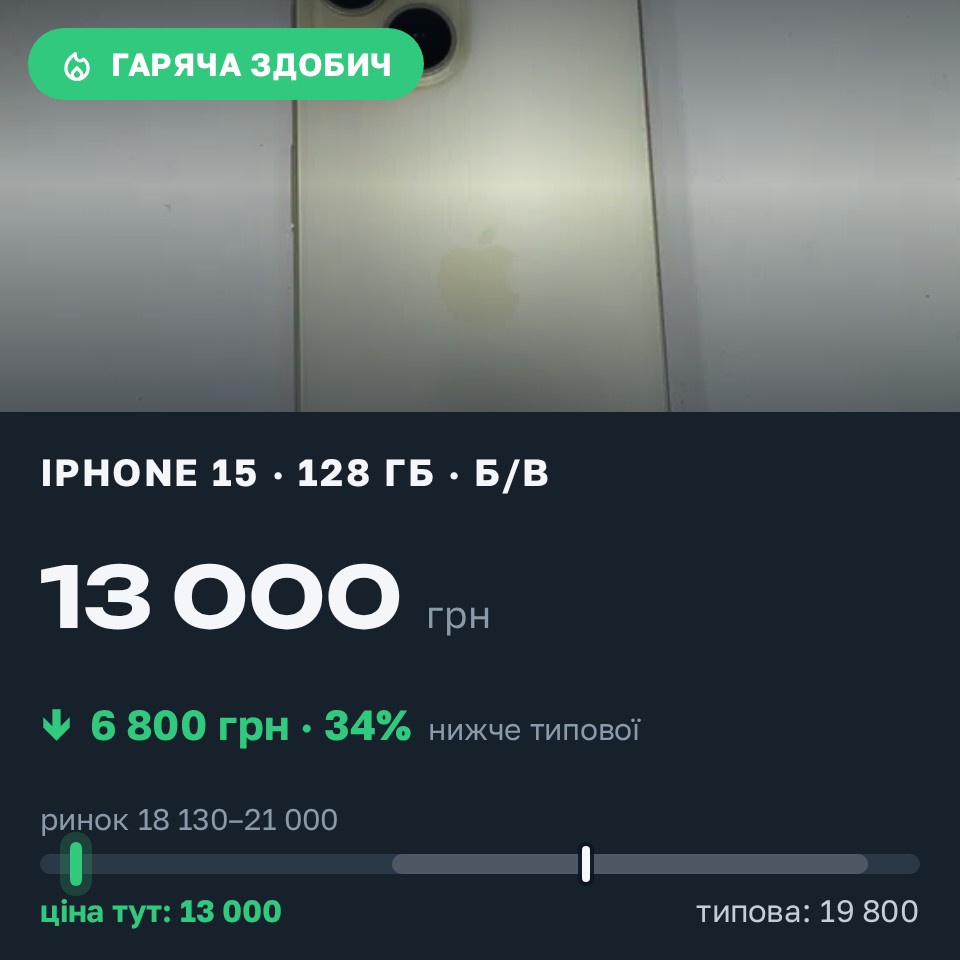 Знахідка Trofey: iPhone 15 128 ГБ б/у за 13 000 грн — на 6 800 грн (−34%) нижче ринку. Маяки, 30.08 12:29.
