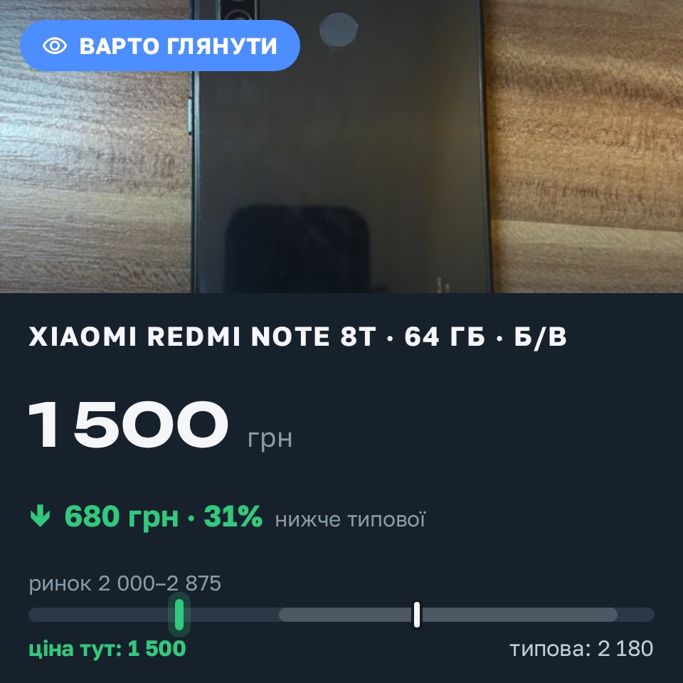 Знахідка Trofey: Redmi Note 8T 64 ГБ б/у за 1 500 грн — на 1 000 грн (−31%) нижче ринку. Київ, 30.08 12:33.