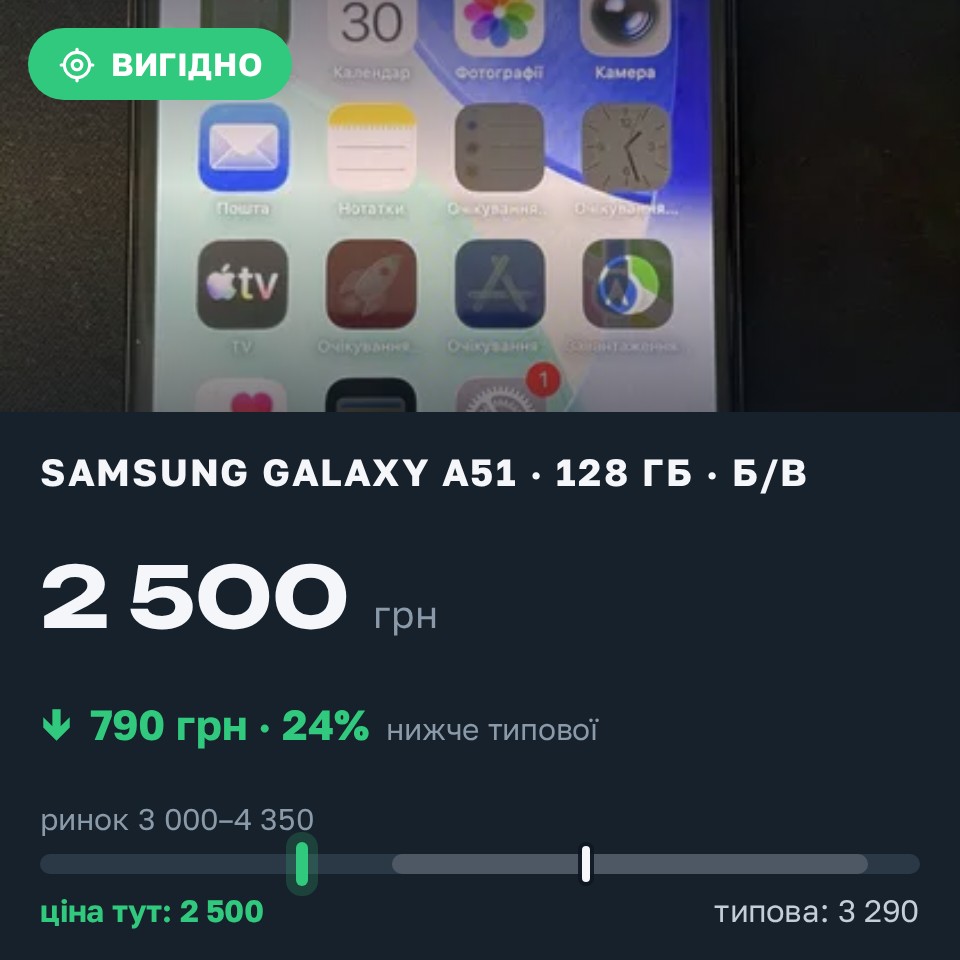 Знахідка Trofey: Galaxy A51 128 ГБ б/у за 2 500 грн — на 1 000 грн (−24%) нижче ринку. Суми, 30.08 12:33.
