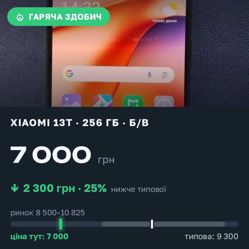 Знахідка Trofey: Redmi Note 11 64 ГБ б/у за 7 000 грн — на 2 300 грн (−25%) нижче ринку. Київ, 30.08 12:34.