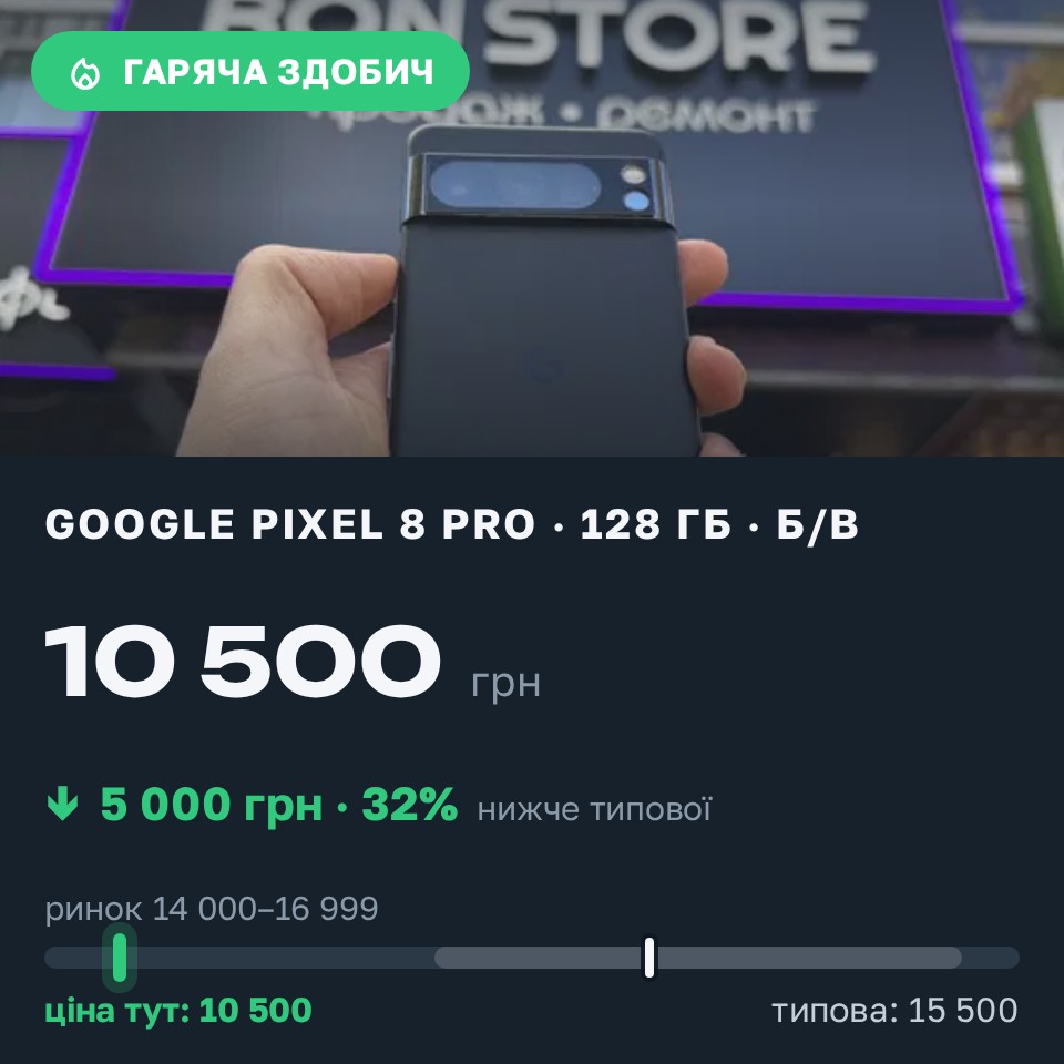 Знахідка Trofey: Pixel 8 Pro 128 ГБ б/у за 10 500 грн — на 5 000 грн (−32%) нижче ринку. Рівне, 30.08 12:41.
