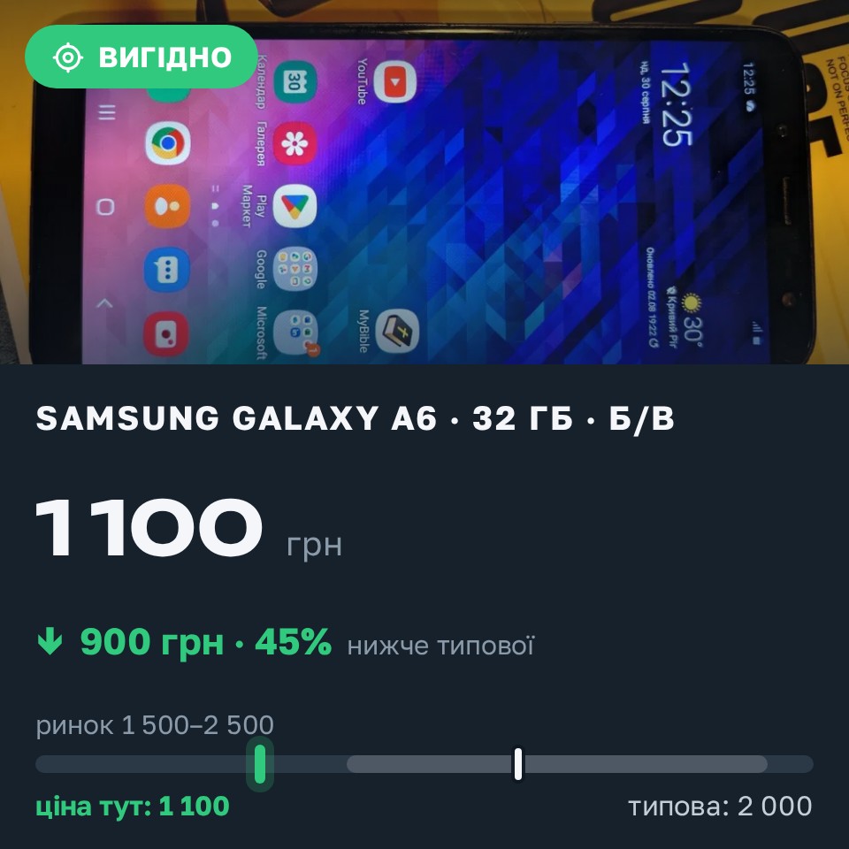 Знахідка Trofey: Galaxy A6 32 ГБ б/у за 1 100 грн — на 900 грн (−45%) нижче ринку. Кривий Ріг, 30.08 12:45.