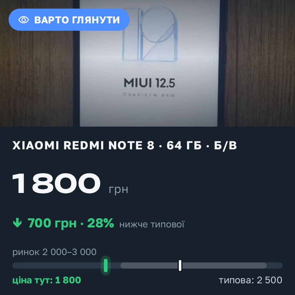 Знахідка Trofey: Redmi Note 8 64 ГБ б/у за 1 800 грн — на 700 грн (−28%) нижче ринку. Харків, 30.08 12:47.