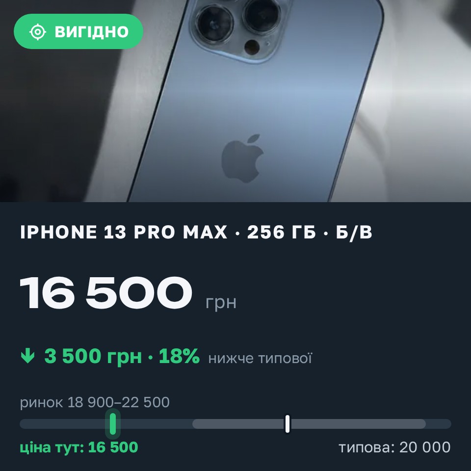 Знахідка Trofey: iPhone 13 Pro Max 256 ГБ б/у за 16 500 грн — на 3 500 грн (−18%) нижче ринку. Вінниця, 30.08 12:58.