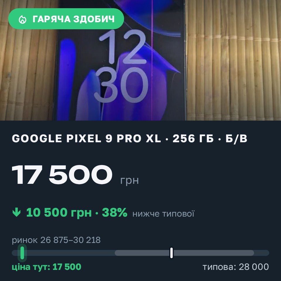 Знахідка Trofey: Pixel 9 Pro XL 256 ГБ б/у за 17 500 грн — на 10 500 грн (−38%) нижче ринку. Одеса, 30.08 13:01.