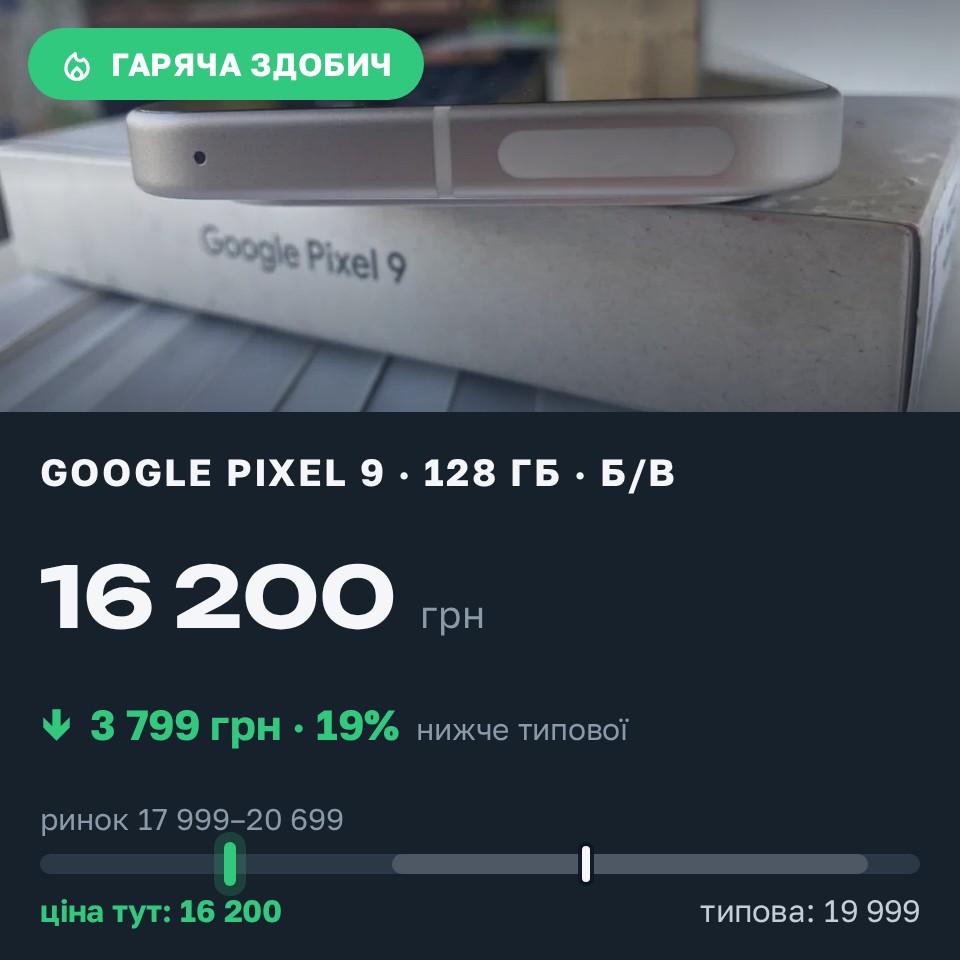 Знахідка Trofey: Pixel 9 128 ГБ б/у за 16 200 грн — на 3 799 грн (−19%) нижче ринку. Подільське, 30.08 13:08.