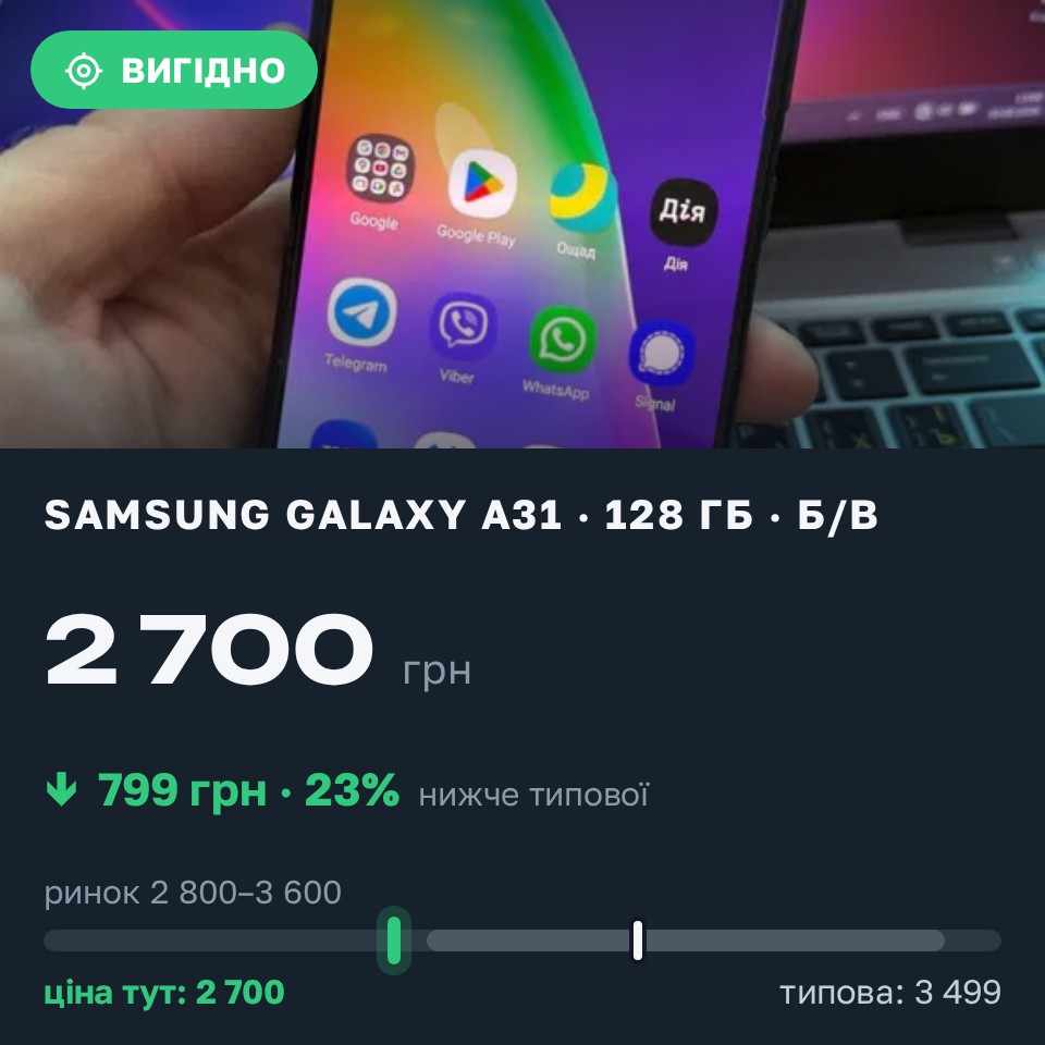 Знахідка Trofey: Galaxy A31 128 ГБ б/у за 2 700 грн — на 799 грн (−23%) нижче ринку. Кропивницький, 30.08 13:11.