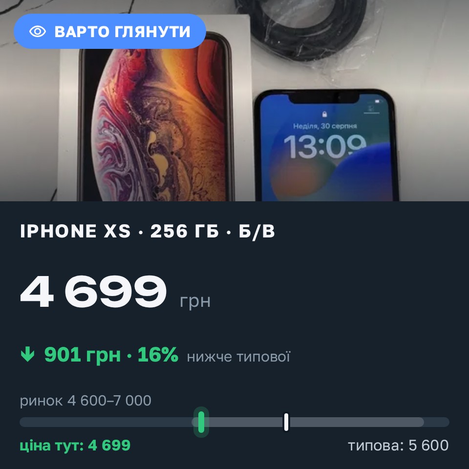 Знахідка Trofey: iPhone XS 256 ГБ б/у за 4 699 грн — на 901 грн (−16%) нижче ринку. Дрогобич, 30.08 13:26.