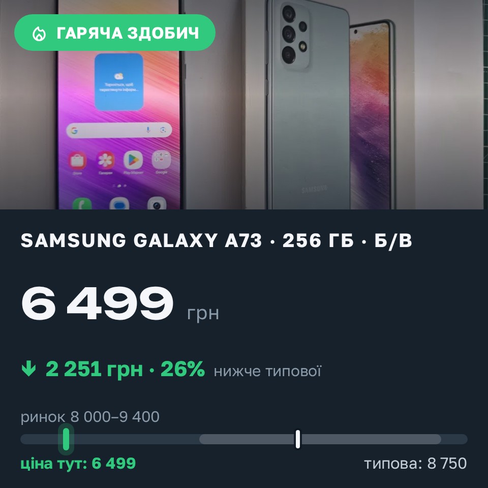 Знахідка Trofey: Galaxy A73 256 ГБ б/у за 6 499 грн — на 2 251 грн (−26%) нижче ринку. Київ, 30.08 13:29.