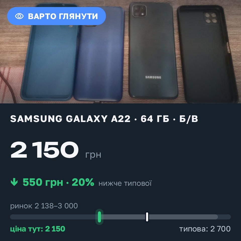 Знахідка Trofey: Galaxy A22 64 ГБ б/у за 2 150 грн — на 550 грн (−20%) нижче ринку. Кривий Ріг, 30.08 13:31.