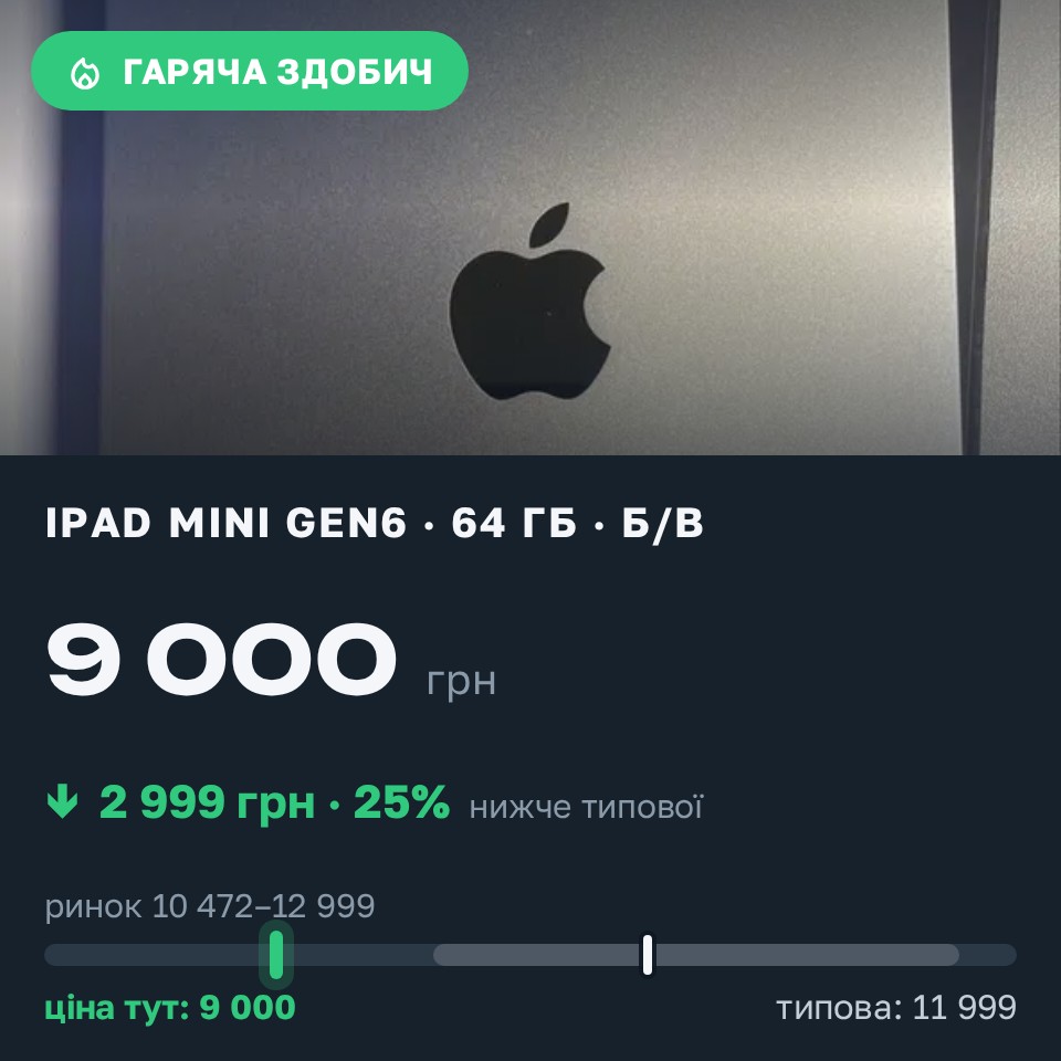 Знахідка Trofey: iPad mini (6th generation) 64 ГБ б/у за 9 000 грн — на 2 999 грн (−25%) нижче ринку. Київ, 30.08 13:40.