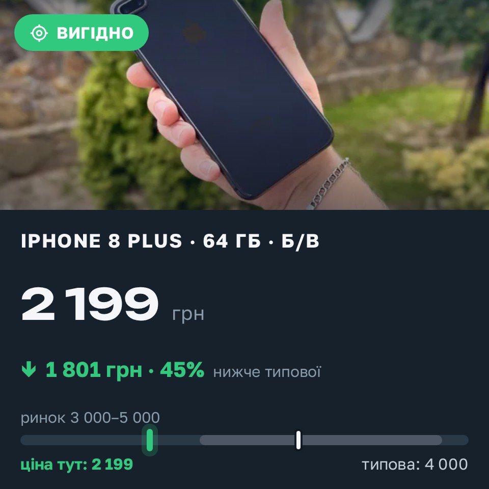 Знахідка Trofey: iPhone 8 Plus 64 ГБ б/у за 2 199 грн — на 1 801 грн (−45%) нижче ринку. Львів, 30.08 13:40.