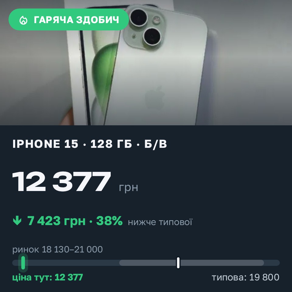 Знахідка Trofey: iPhone 15 128 ГБ б/у за 12 377 грн — на 7 423 грн (−38%) нижче ринку. Київ, 30.08 13:42.