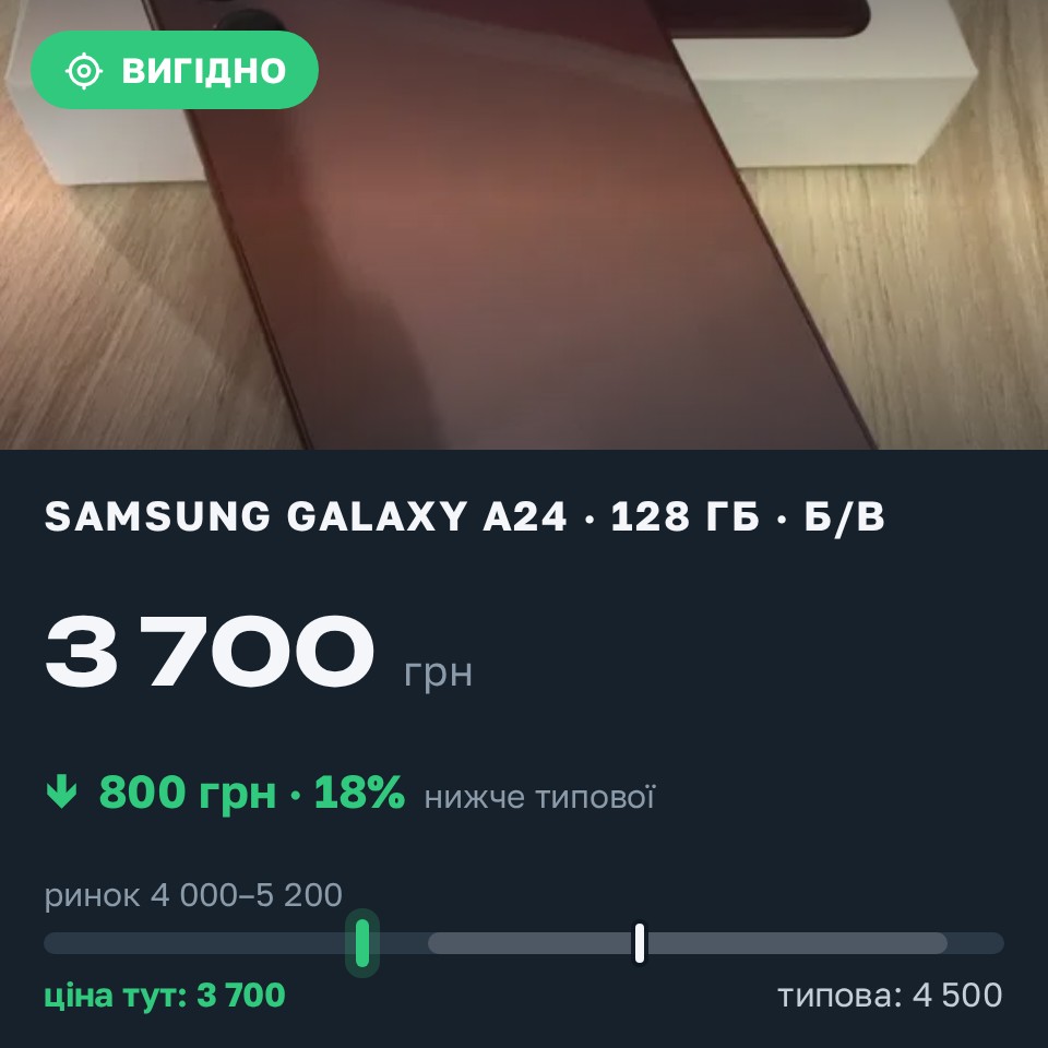Знахідка Trofey: Galaxy A24 128 ГБ б/у за 3 700 грн — на 800 грн (−18%) нижче ринку. Горохів, 30.08 13:46.
