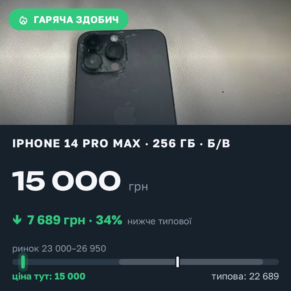 Знахідка Trofey: iPhone 14 Pro Max 256 ГБ б/у за 15 000 грн — на 9 500 грн (−34%) нижче ринку. Лубни, 30.08 13:46.