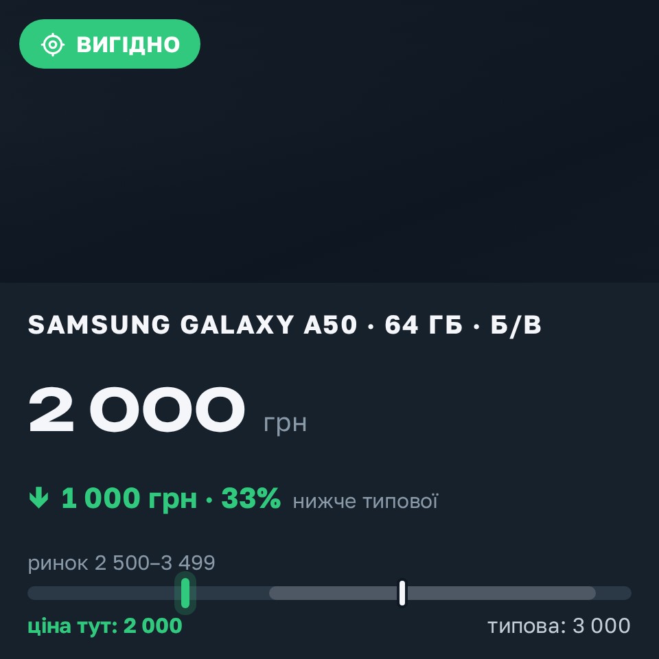 Знахідка Trofey: Galaxy A50 64 ГБ б/у за 2 000 грн — на 1 000 грн (−33%) нижче ринку. Київ, 30.08 13:51.