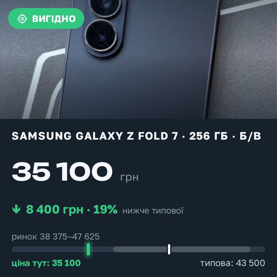 Знахідка Trofey: Galaxy Z Fold 7 256 ГБ б/у за 35 100 грн — на 8 400 грн (−19%) нижче ринку. Київ, 30.08 13:49.