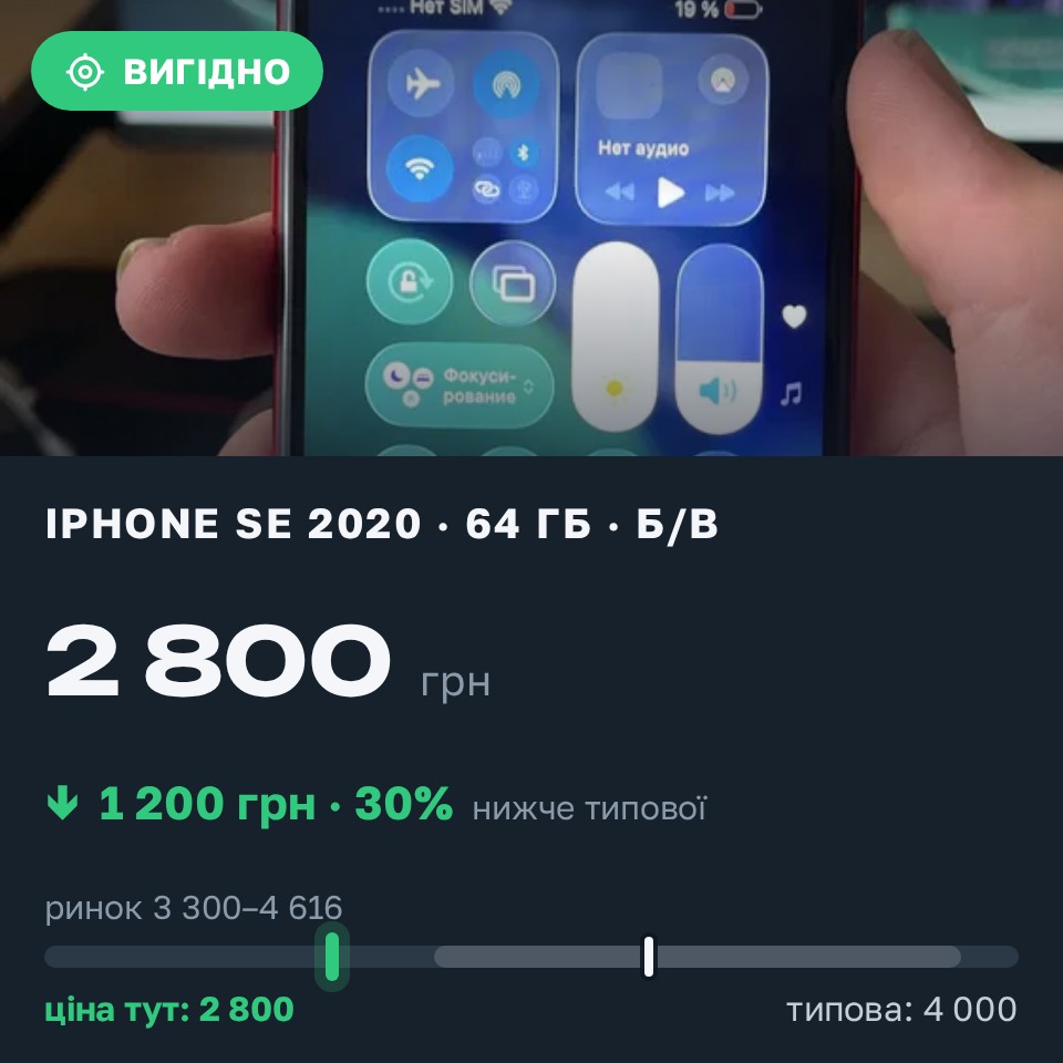 Знахідка Trofey: iPhone SE 2020 64 ГБ б/у за 2 800 грн — на 1 200 грн (−30%) нижче ринку. Олександрія, 30.08 13:53.