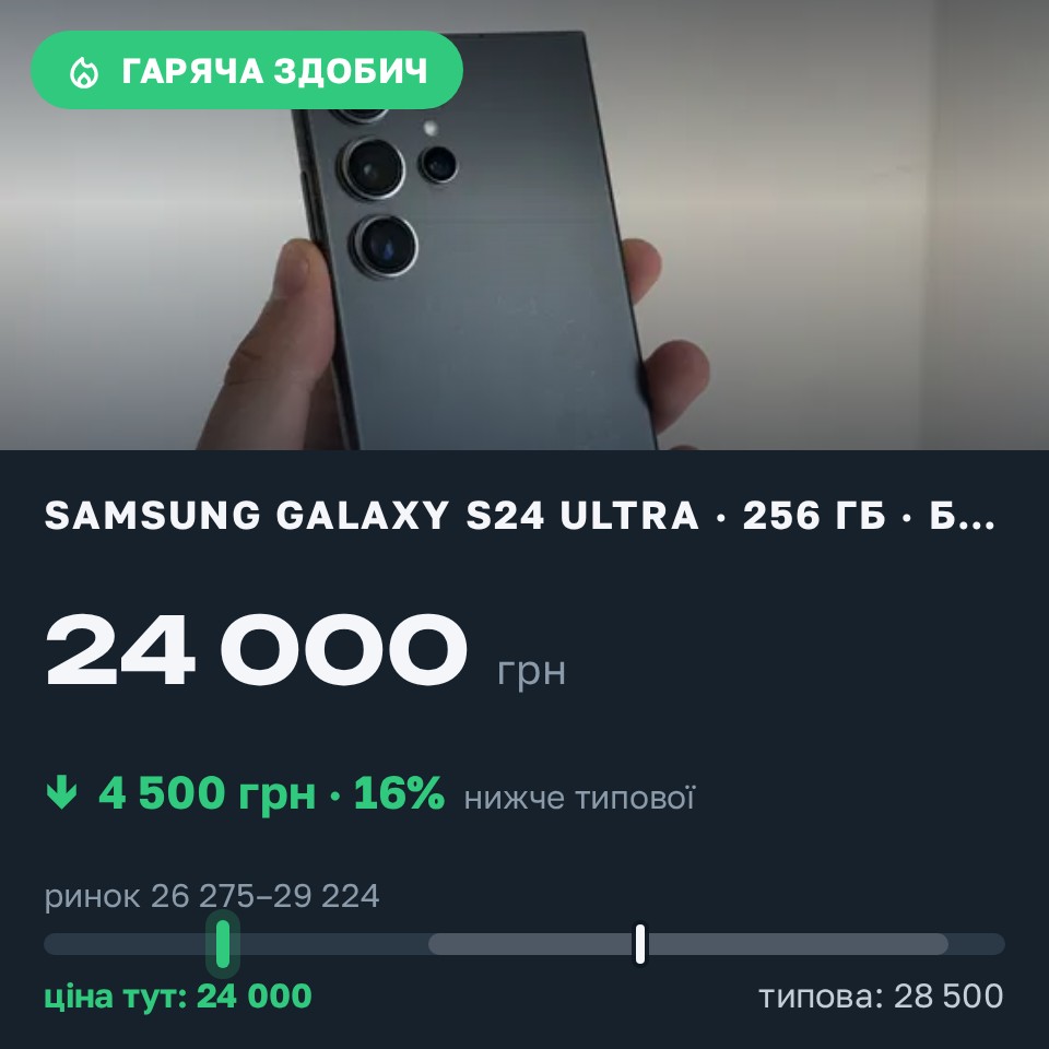 Знахідка Trofey: Galaxy S24 Ultra 256 ГБ б/у за 24 000 грн — на 4 500 грн (−16%) нижче ринку. Жовква, 30.08 13:58.