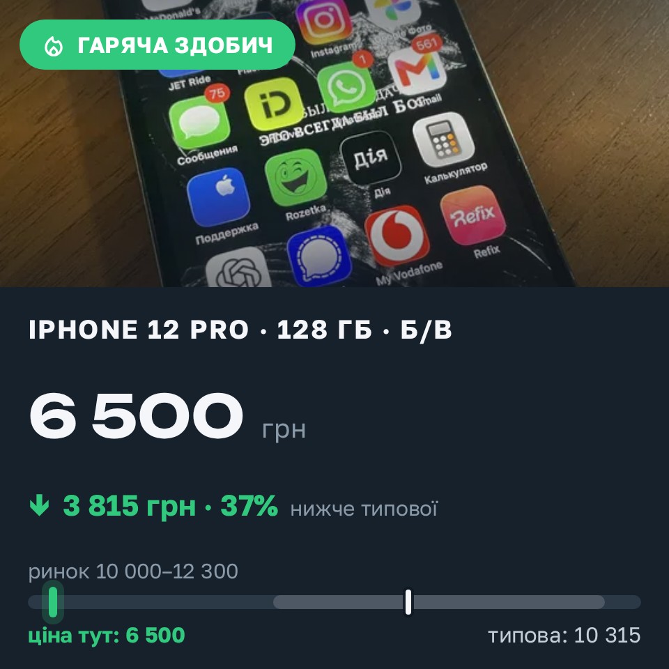Знахідка Trofey: iPhone 12 Pro 128 ГБ б/у за 6 500 грн — на 4 500 грн (−37%) нижче ринку. Вінниця, 30.08 14:02.