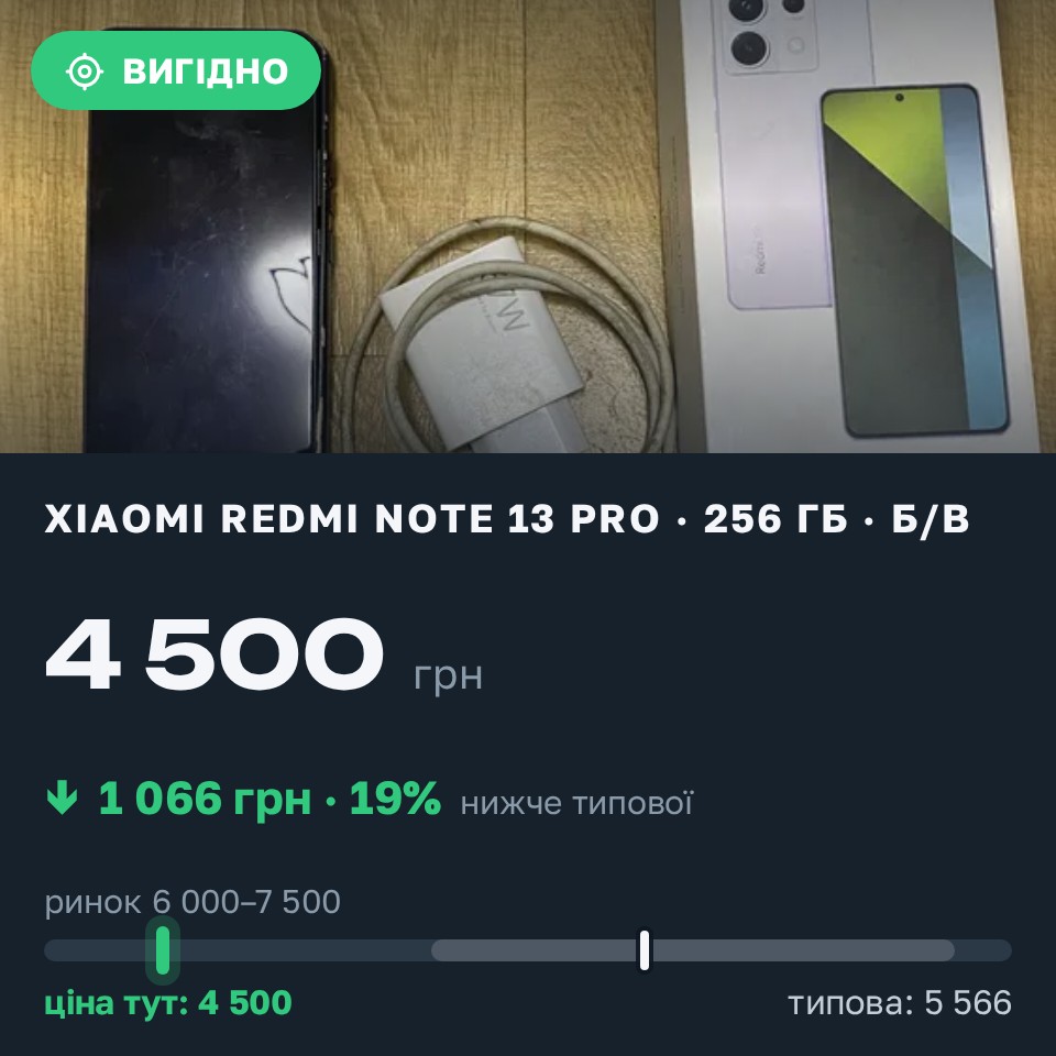 Знахідка Trofey: Redmi Note 13 Pro 256 ГБ б/у за 4 500 грн — на 2 308 грн (−19%) нижче ринку. Кам’янське, 30.08 14:07.