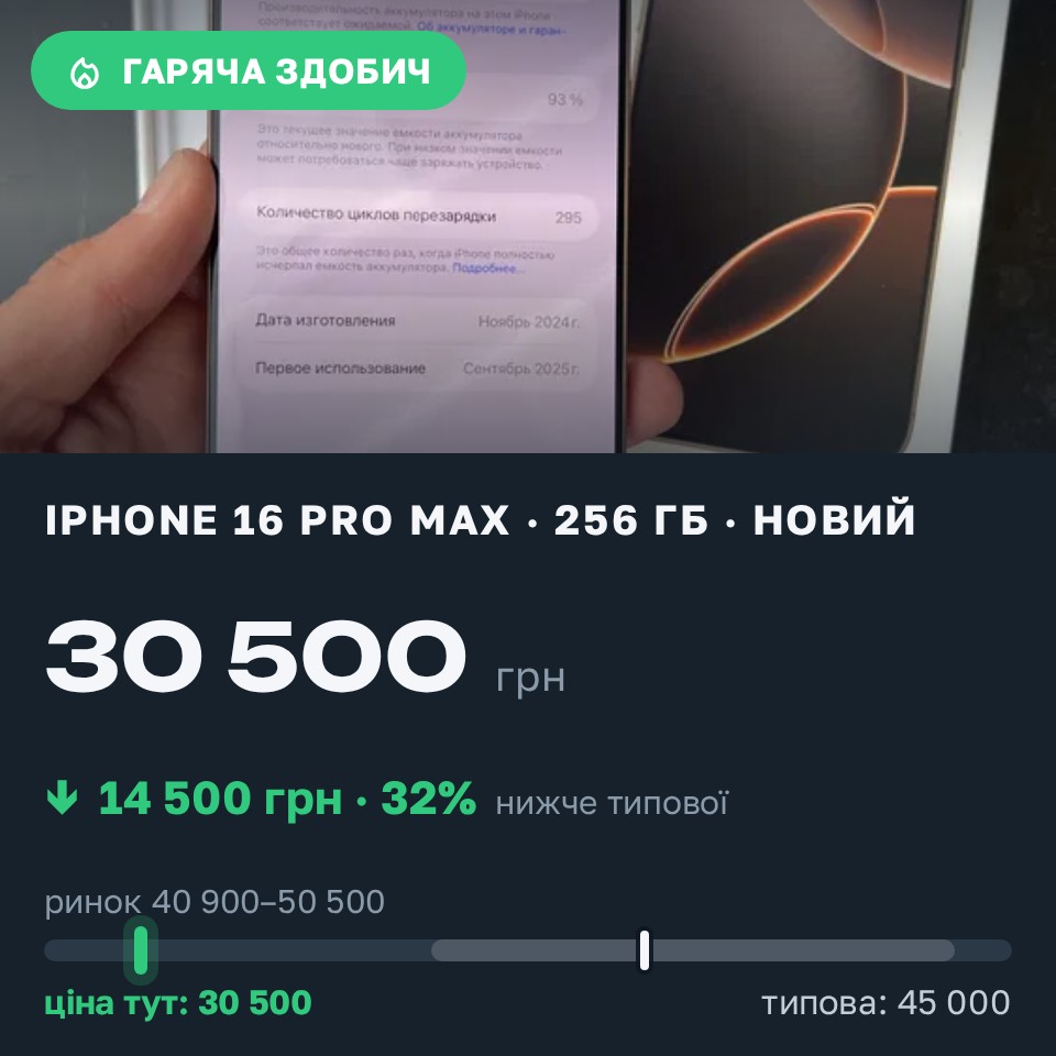 Знахідка Trofey: iPhone 16 Pro Max 256 ГБ нові за 30 500 грн — на 14 500 грн (−32%) нижче ринку. Київ, 30.08 14:12.