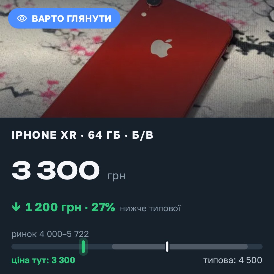 Знахідка Trofey: iPhone XR 64 ГБ б/у за 3 300 грн — на 1 200 грн (−27%) нижче ринку. Ладижин, 30.08 14:12.