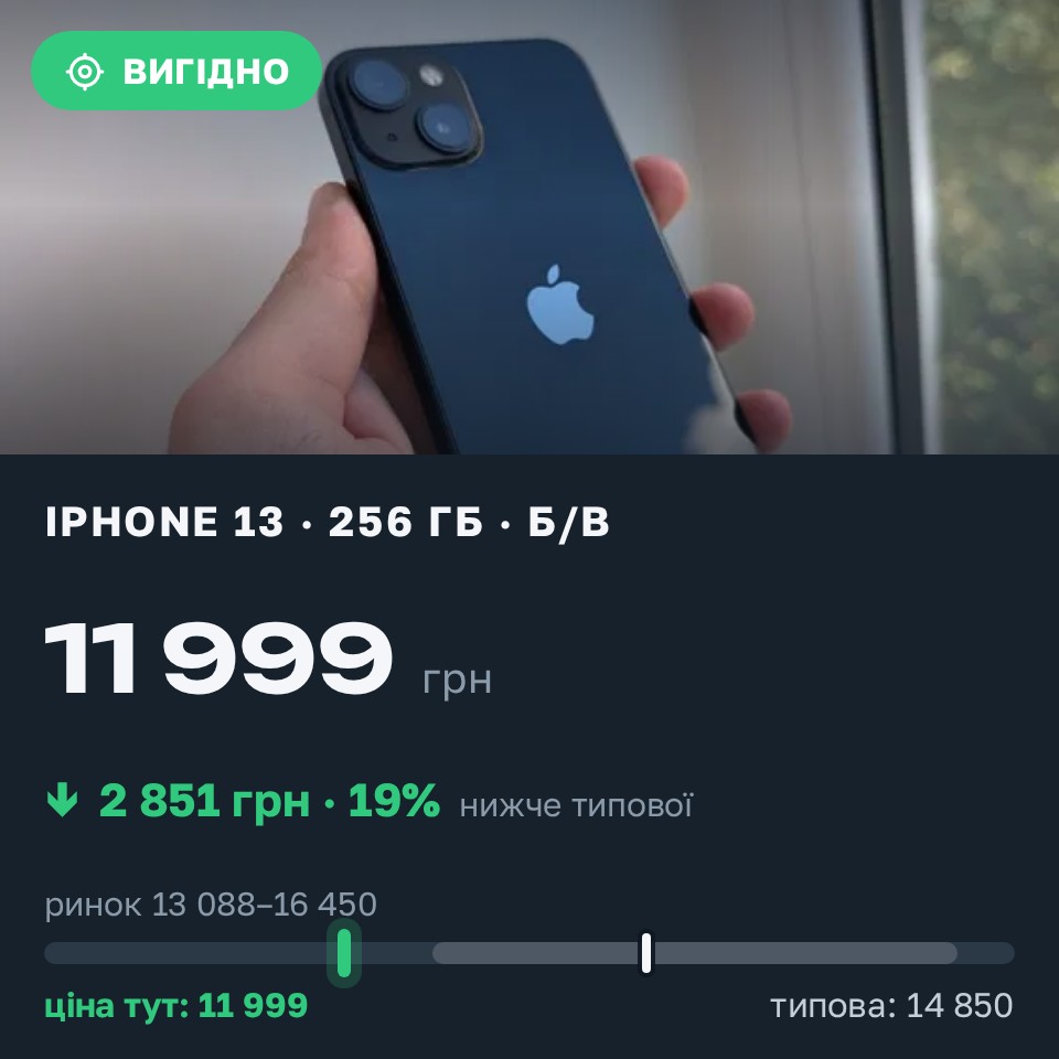 Знахідка Trofey: iPhone 13 256 ГБ б/у за 11 999 грн — на 2 851 грн (−19%) нижче ринку. Рівне, 30.08 14:12.