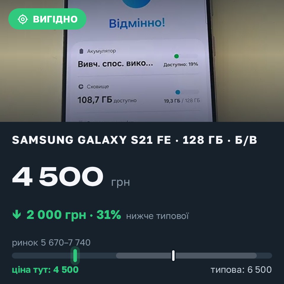 Знахідка Trofey: Galaxy S21 FE 128 ГБ б/у за 4 500 грн — на 2 000 грн (−31%) нижче ринку. Тернопіль, 30.08 14:16.