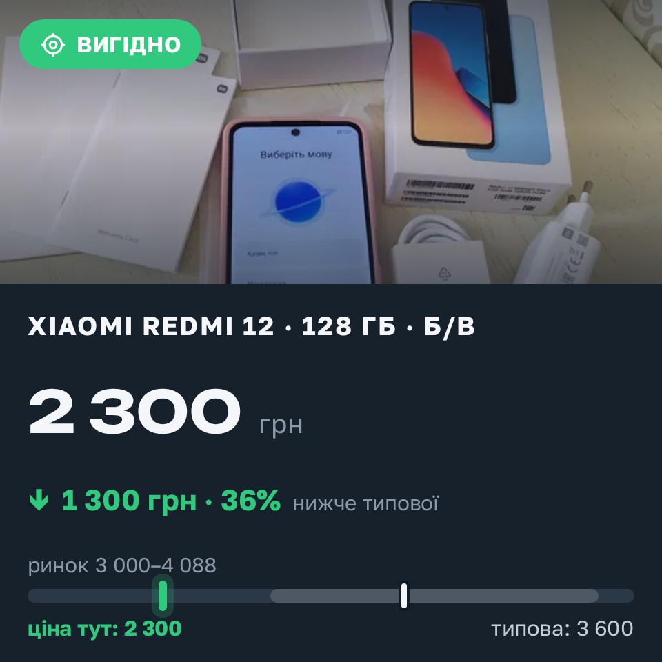 Знахідка Trofey: Redmi 12 128 ГБ б/у за 2 300 грн — на 1 300 грн (−36%) нижче ринку. Луцьк, 30.08 14:16.