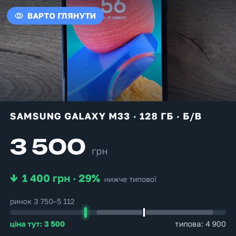 Знахідка Trofey: Galaxy M33 128 ГБ б/у за 3 500 грн — на 1 400 грн (−29%) нижче ринку. Львів, 30.08 14:24.