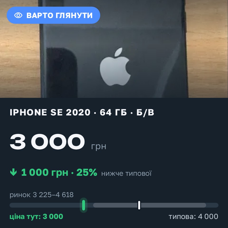 Знахідка Trofey: iPhone SE 2020 64 ГБ б/у за 3 000 грн — на 1 000 грн (−25%) нижче ринку. Київ, 30.08 14:39.