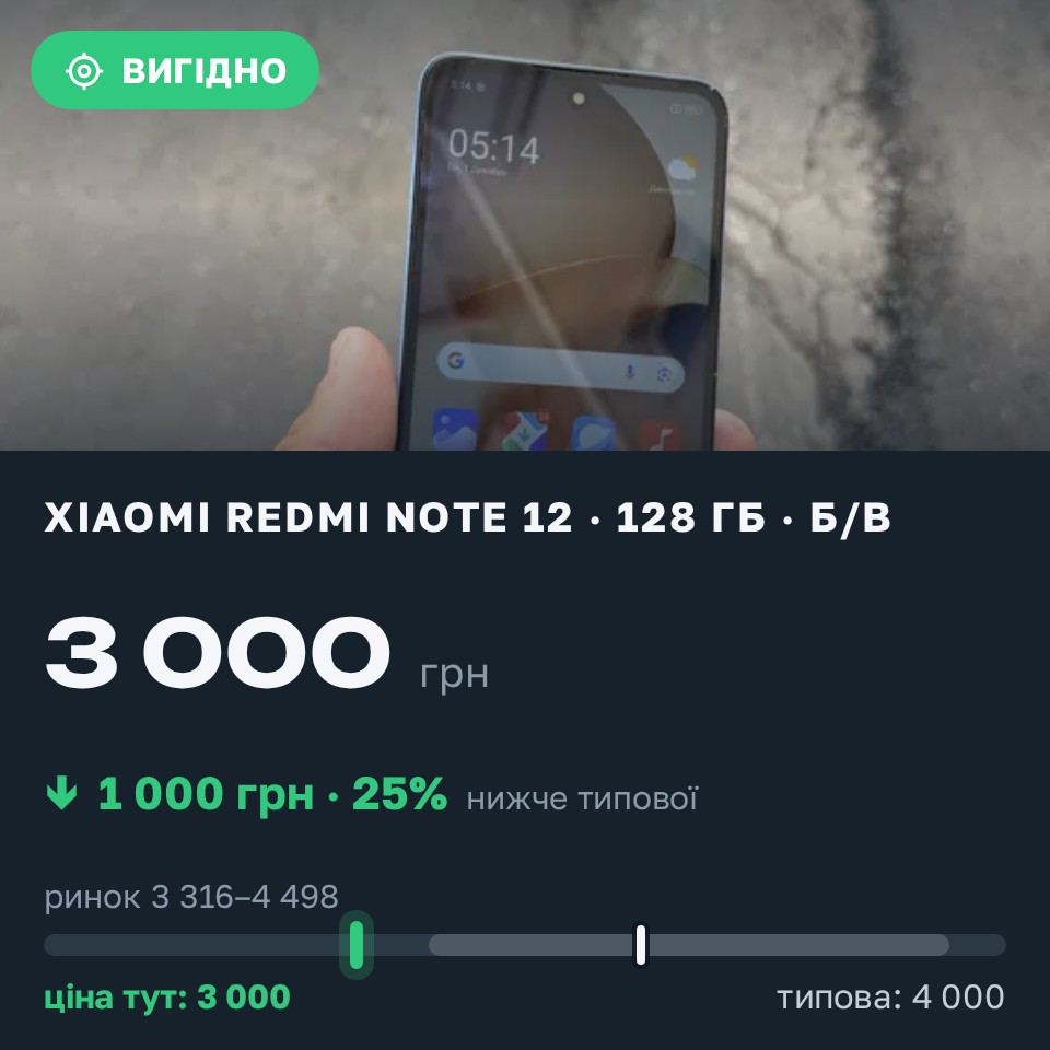Знахідка Trofey: Redmi Note 12 128 ГБ б/у за 3 000 грн — на 1 000 грн (−25%) нижче ринку. Одеса, 30.08 14:45.