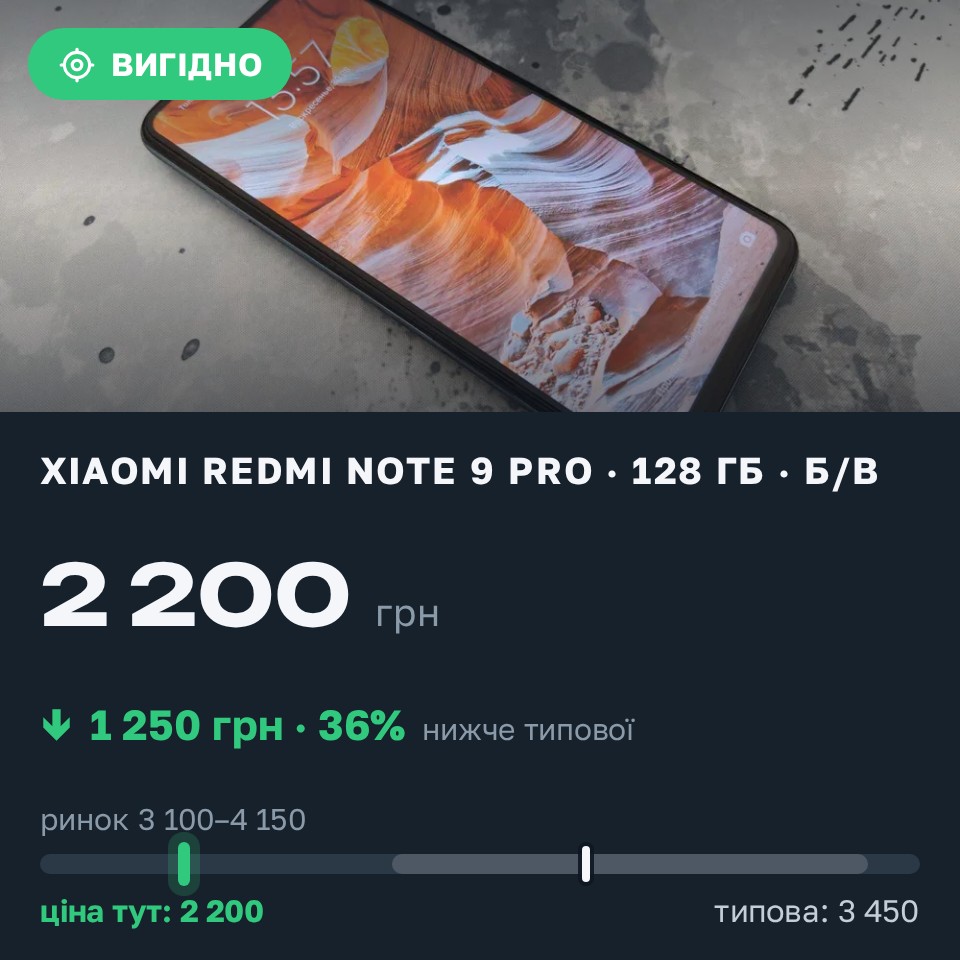 Знахідка Trofey: Redmi Note 9 Pro 128 ГБ б/у за 2 200 грн — на 1 250 грн (−36%) нижче ринку. Крюківщина, 30.08 14:48.
