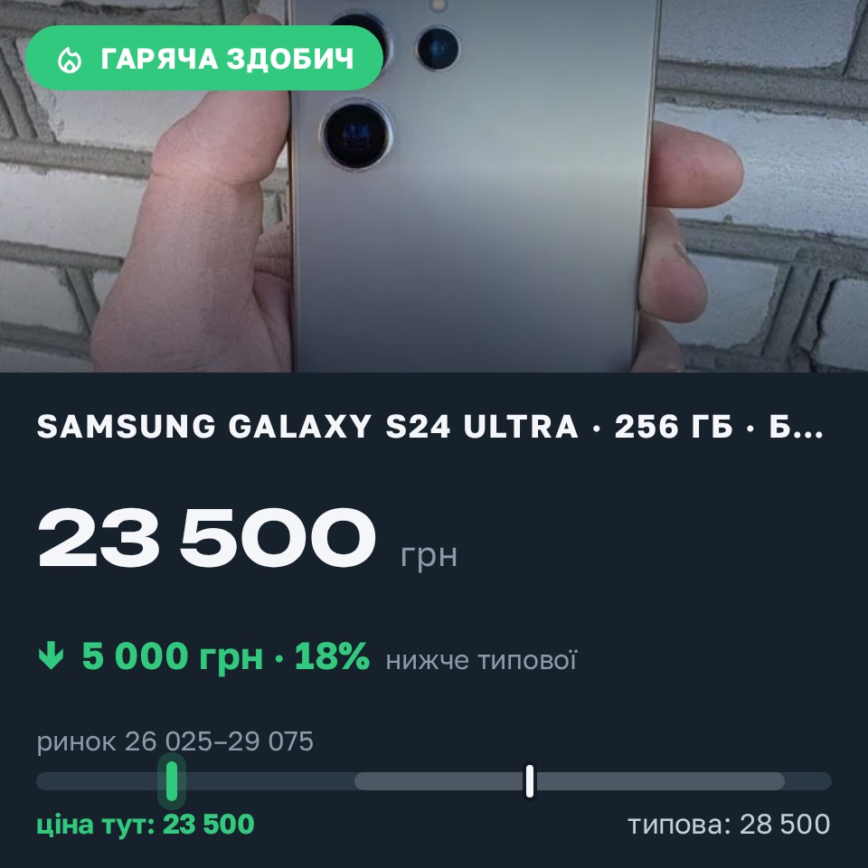 Знахідка Trofey: Galaxy S24 Ultra 256 ГБ б/у за 23 500 грн — на 5 000 грн (−18%) нижче ринку. Нововолинськ, 30.08 14:49.