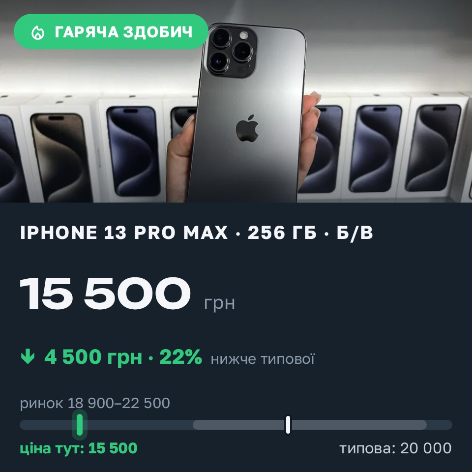 Знахідка Trofey: iPhone 13 Pro Max 256 ГБ б/у за 15 500 грн — на 4 500 грн (−23%) нижче ринку. Київ, 30.08 14:50.